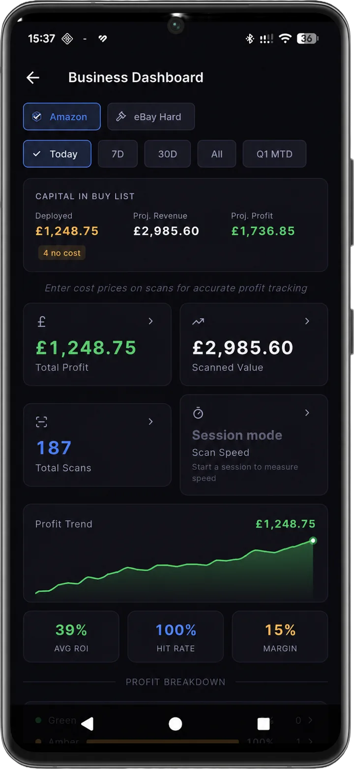 Axivelo Business Dashboard: £1,248.75 profit, 187 scans, rising profit trend, 39% ROI